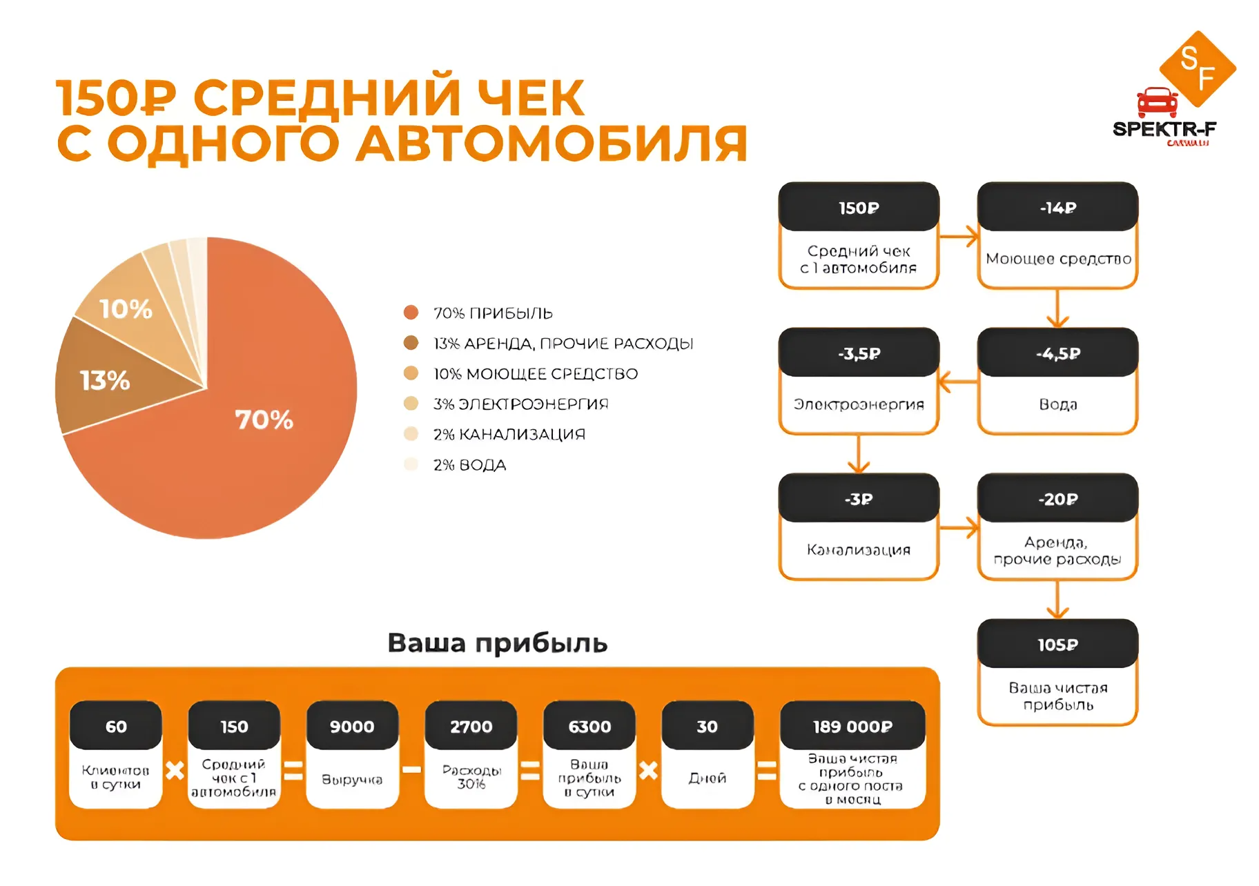 Автомойки самообслуживания под ключ в Мурманске